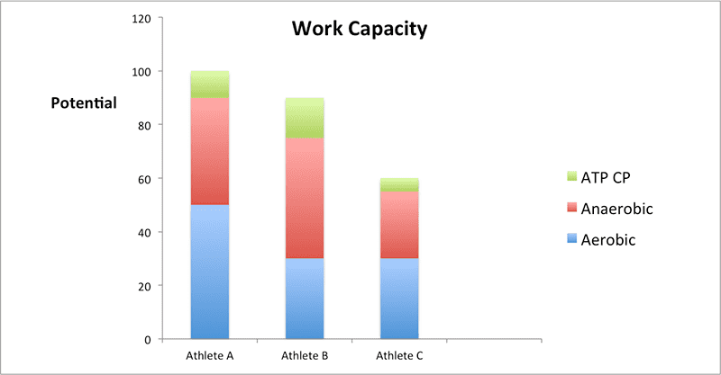 Conditioning and work capacity