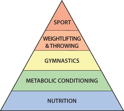 Crossfit Pyramid with nutrition at the base