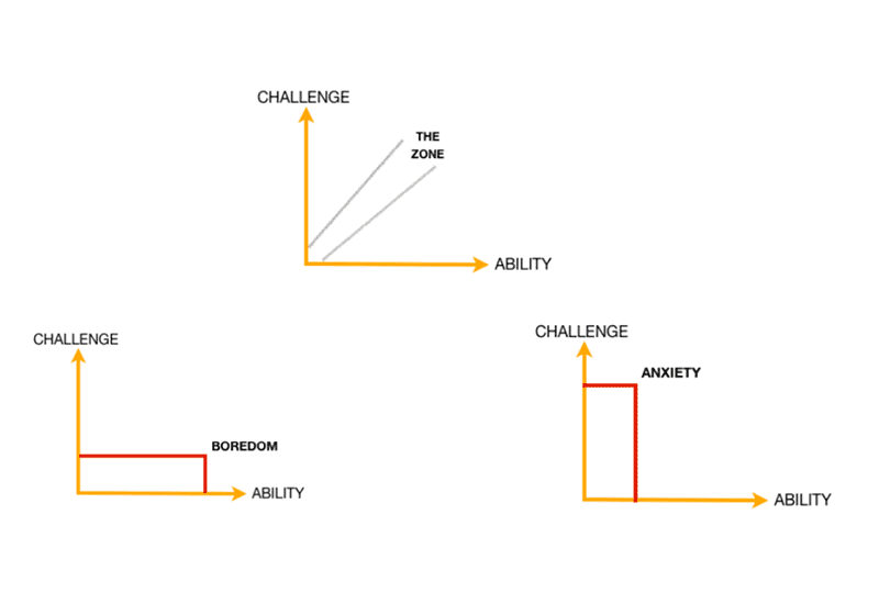 challenge ability graph for athletes in the zone