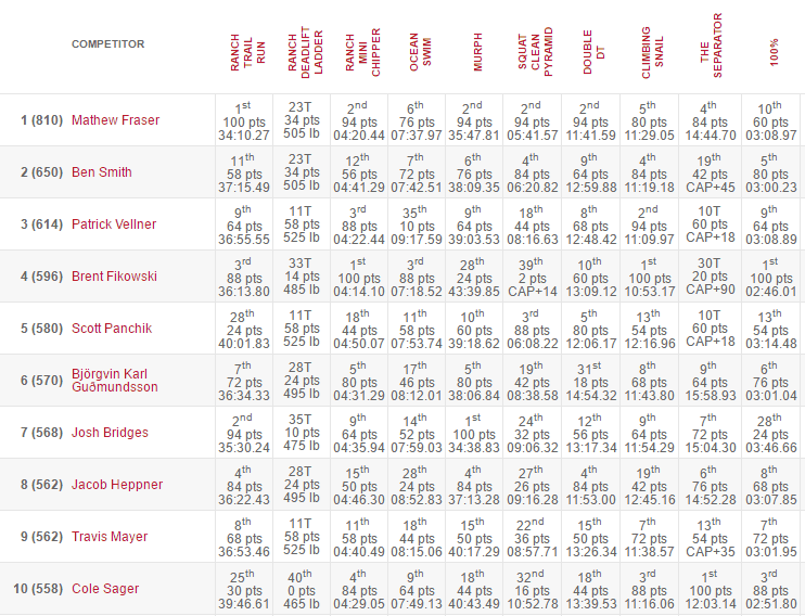 reebok crossfit games leaderboard