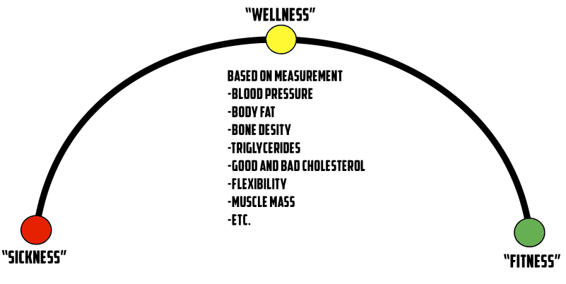 wellness continuum diagram