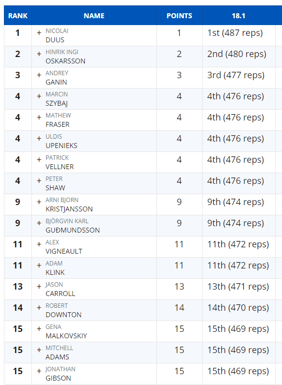 Nicolai Duus Wins CrossFit Open Workout 18.1