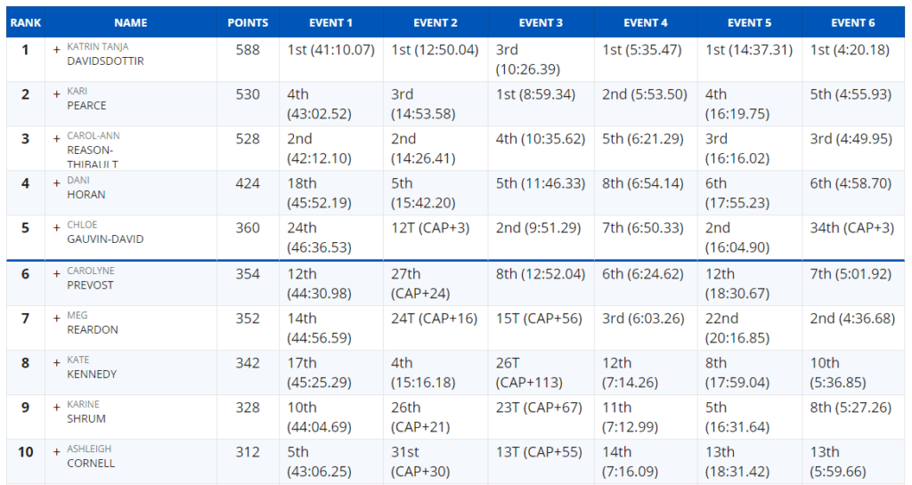 East Regionals top 10 women