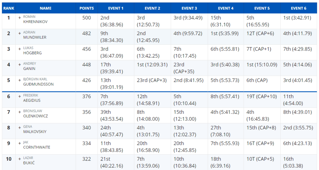 Europe Regionals Top 10 Male Athletes