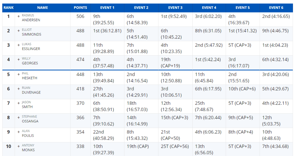 Final rankings for males CrossFit Meridian Regionals