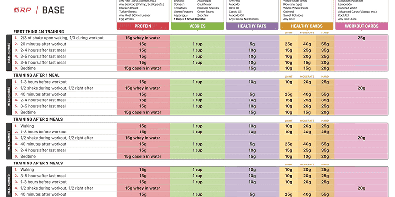 Renaissance Periodization meal template