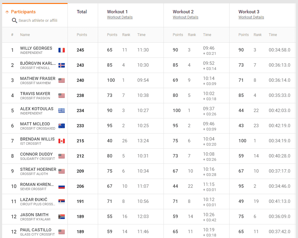 Dubai CrossFit Championship Leaderboard