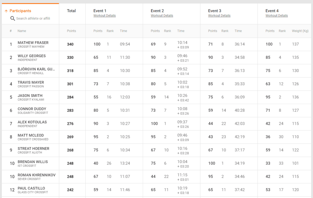 Leaderboard after 4 events Dubai CrossFit Championship