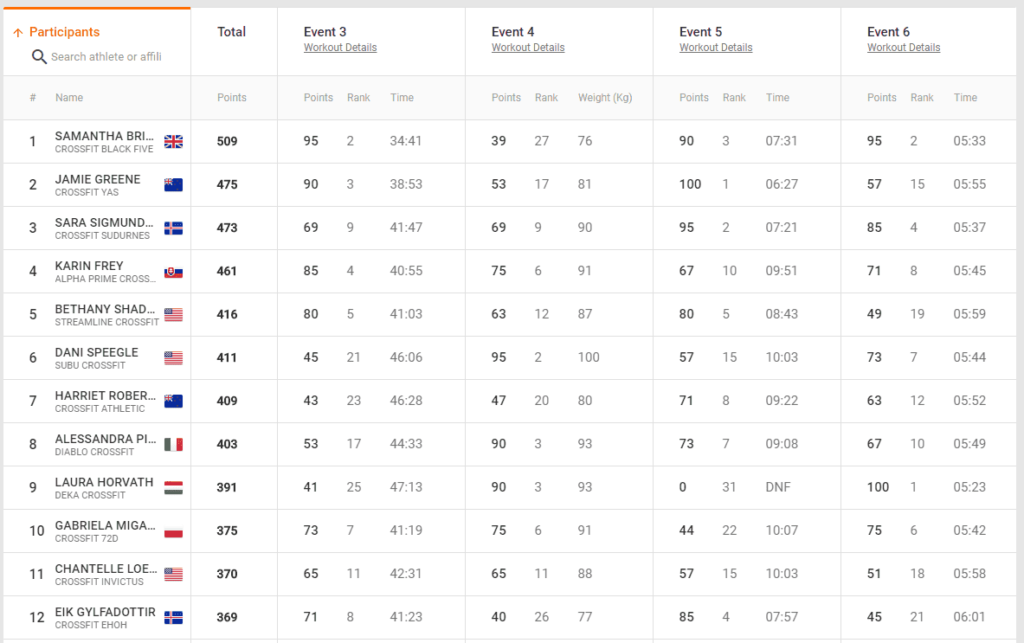 Dubai CrossFit Championship Leaderboard and Results after 3 Days BOXROX