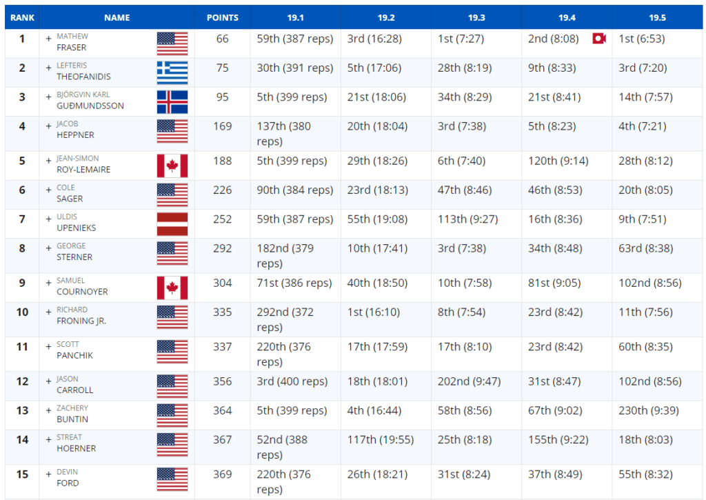 2019 CrossFit Games: Results And Final Standings – Fitness Volt