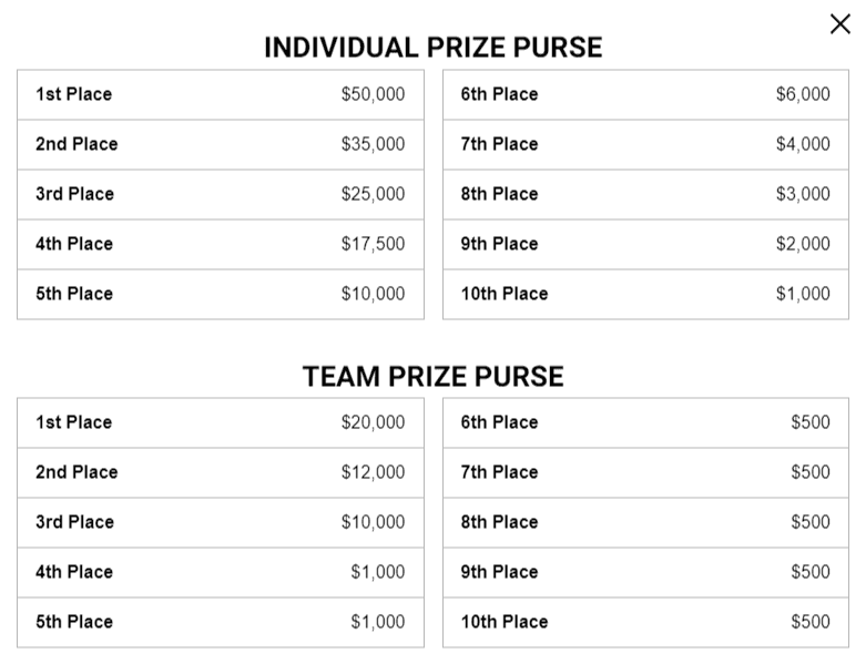 How Much Money Will CrossFit Athletes Win at The Rogue Invitational