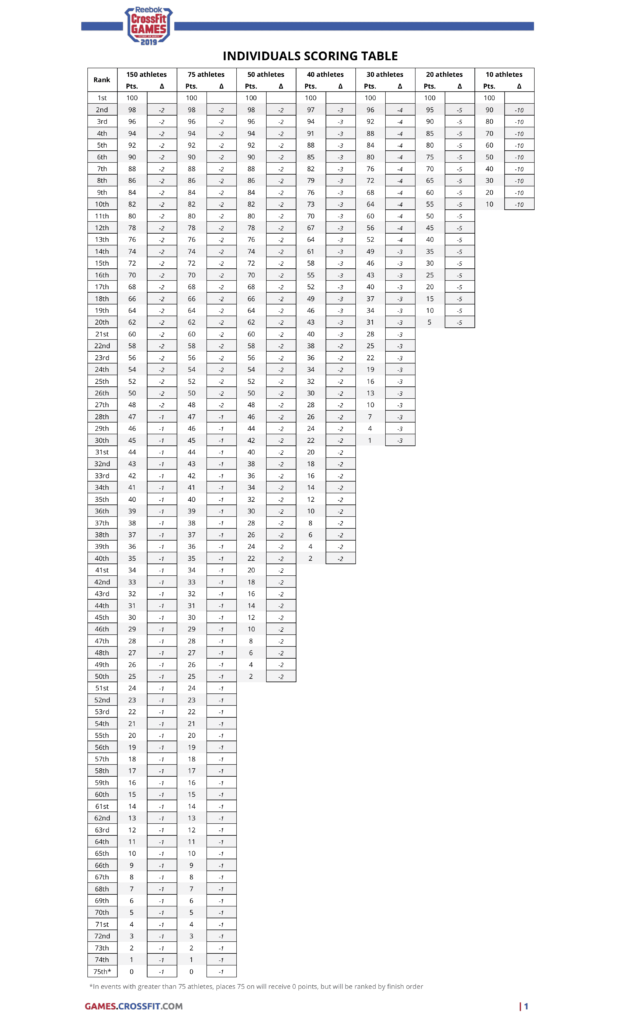 2019 reebok crossfit games standings