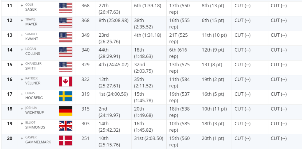 CrossFit Games 2019 Leaderboard