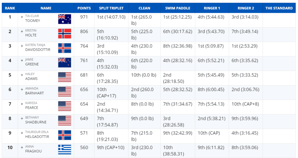 Reebok crossfit sale games 2019 leaderboard