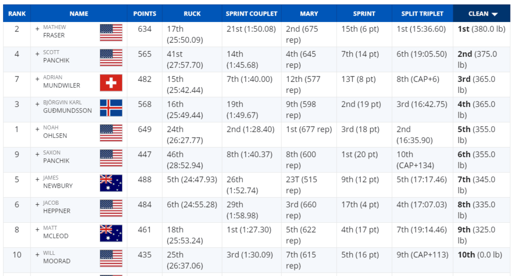 Wine Country CrossFit  WCCF Benchmark Leaderboard