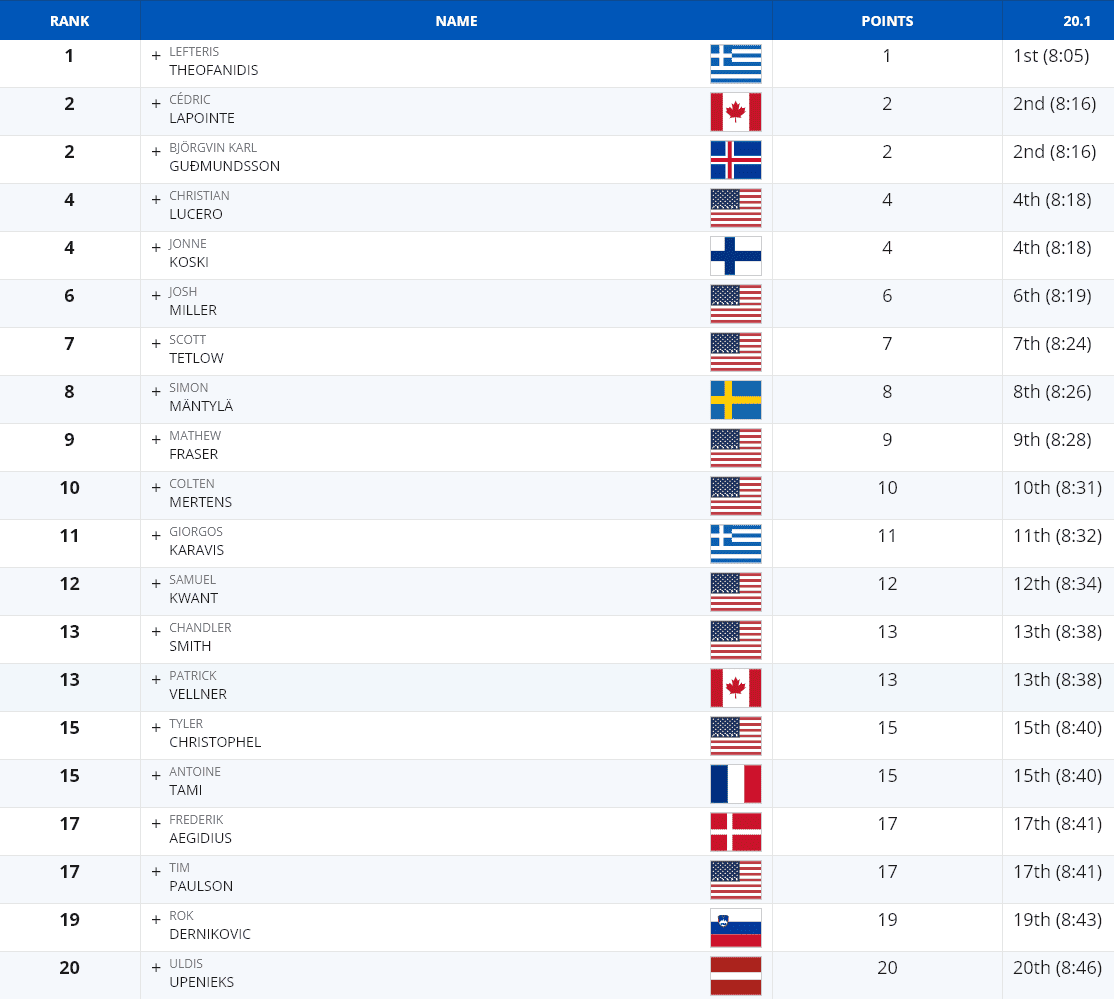 Leaderboard : CROSSFIT FILATURE CONTEST 0 competition