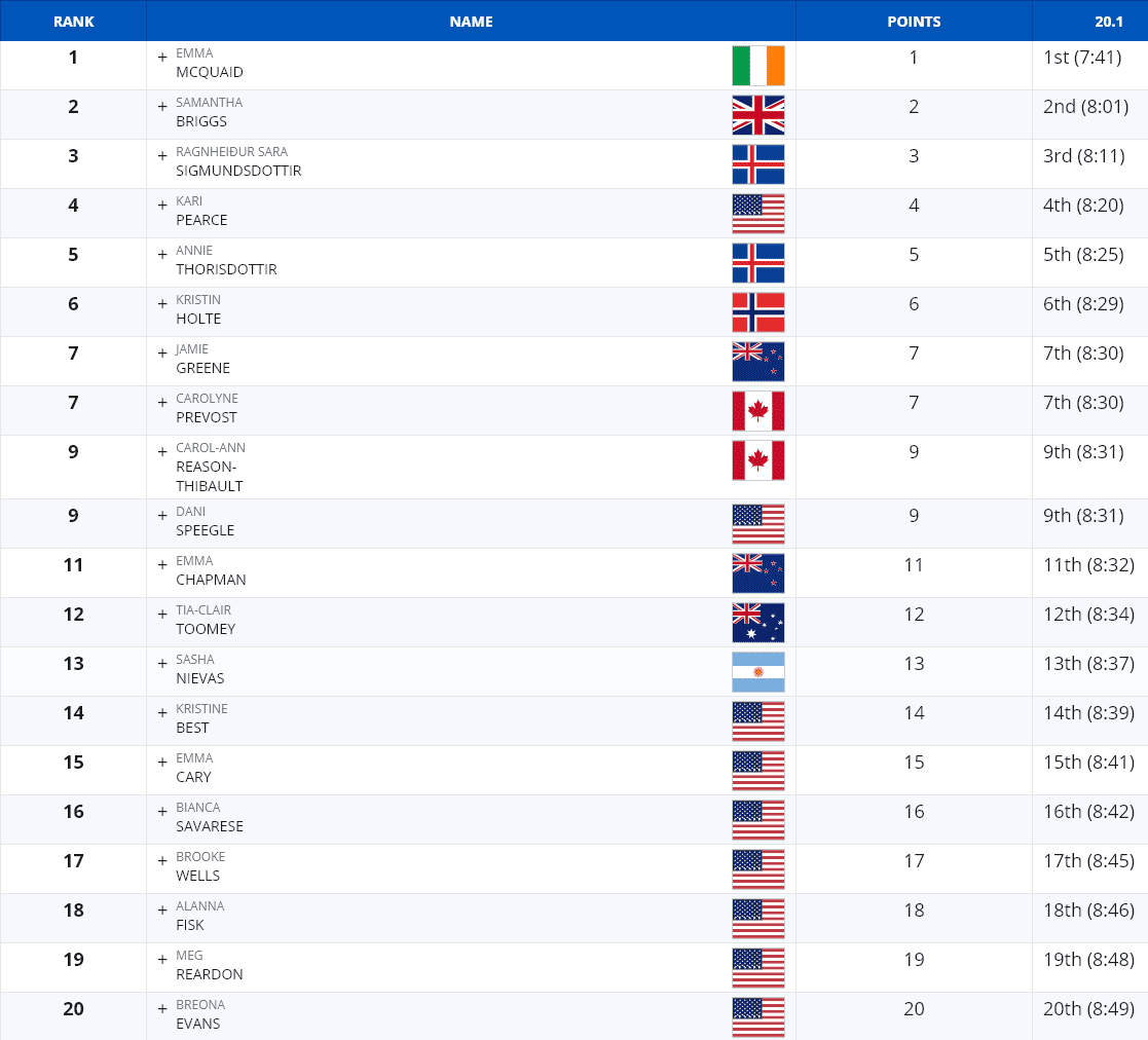 Theofanidis and McQuaid Dominate CrossFit Open Leaderboard After 20.1