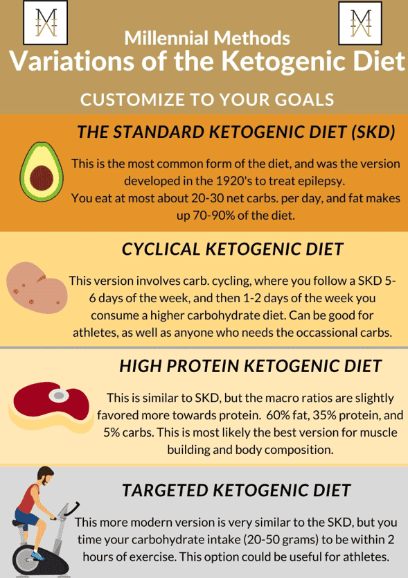 keto diet and crossfit