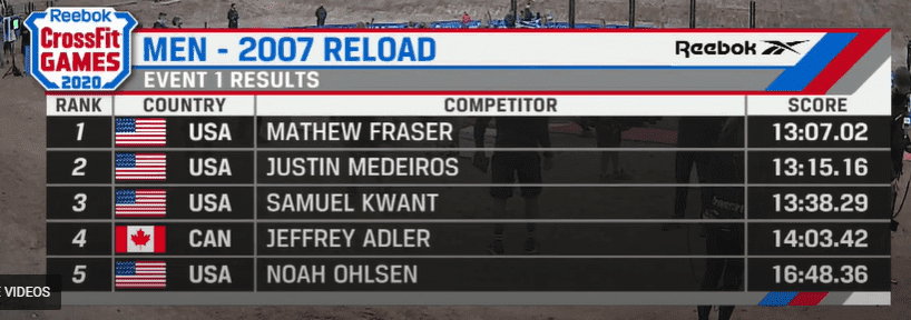 The CrossFit Games on X: Men's Overall Leaderboard #CrossFitGames   / X