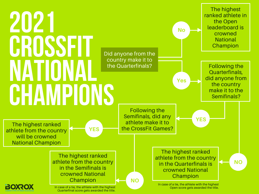 2021 crossfit national champions qualification