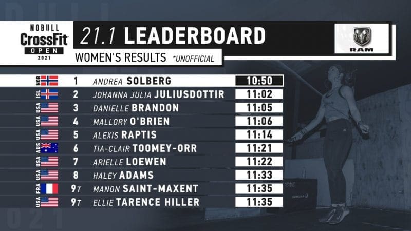 CrossFit Open provisional leader board after 21.1 sees unknown  Scandinavians Solberg and Juliusdottir sit top