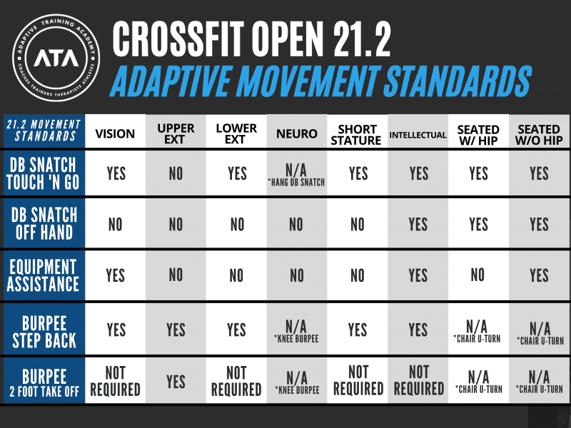 CrossFit Open Workout 21.2 for Adaptive Athletes BOXROX