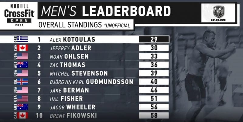 Breakdown Of The Men's CrossFit Open Leaderboard - FloElite