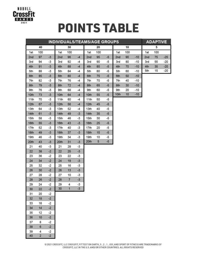 Scoring for the 2020 CrossFit Games