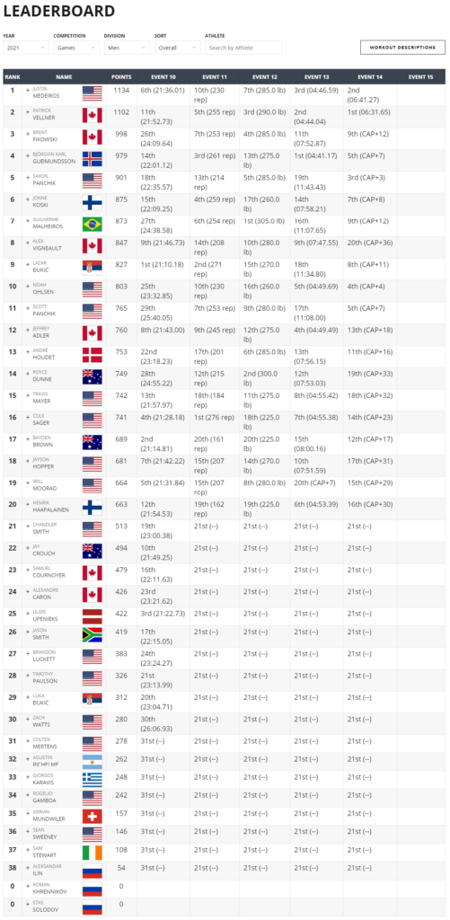 CrossFit Games Leaderboard