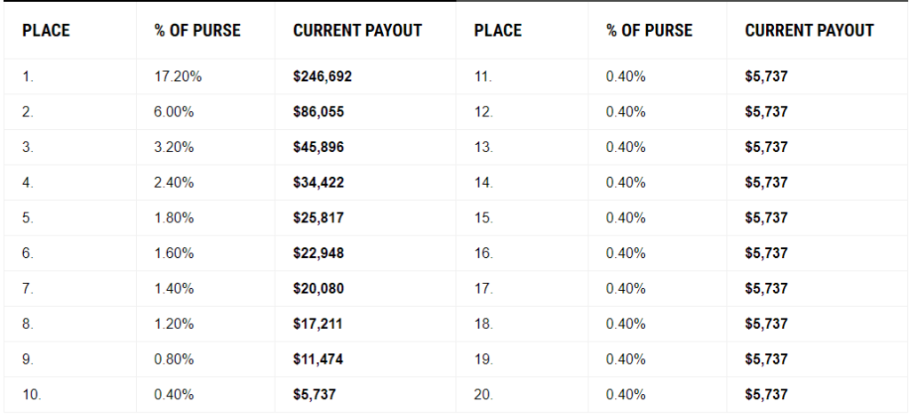 rogue invitational prize purse breakdown