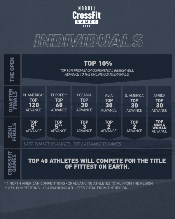 CrossFit Quarterfinals Cutlines How Many Athletes Advance in Each