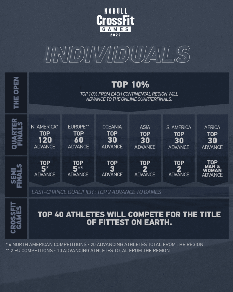 2022 crossfit games season individual athletes