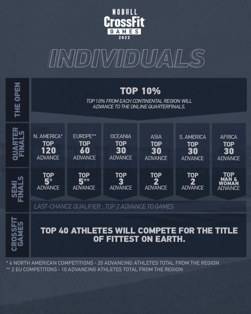 Breakdown Of The Men's CrossFit Open Leaderboard - FloElite