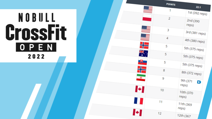 Breakdown Of The Men's CrossFit Open Leaderboard - FloElite