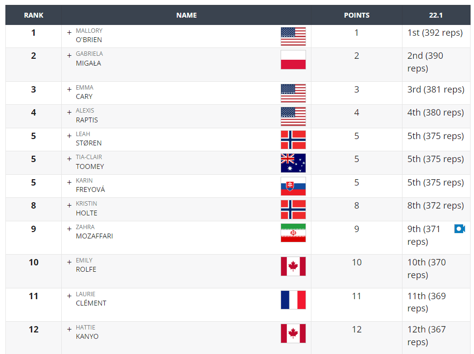 Crossfit 2024 Semifinals Leaderboard India Shae Yasmin