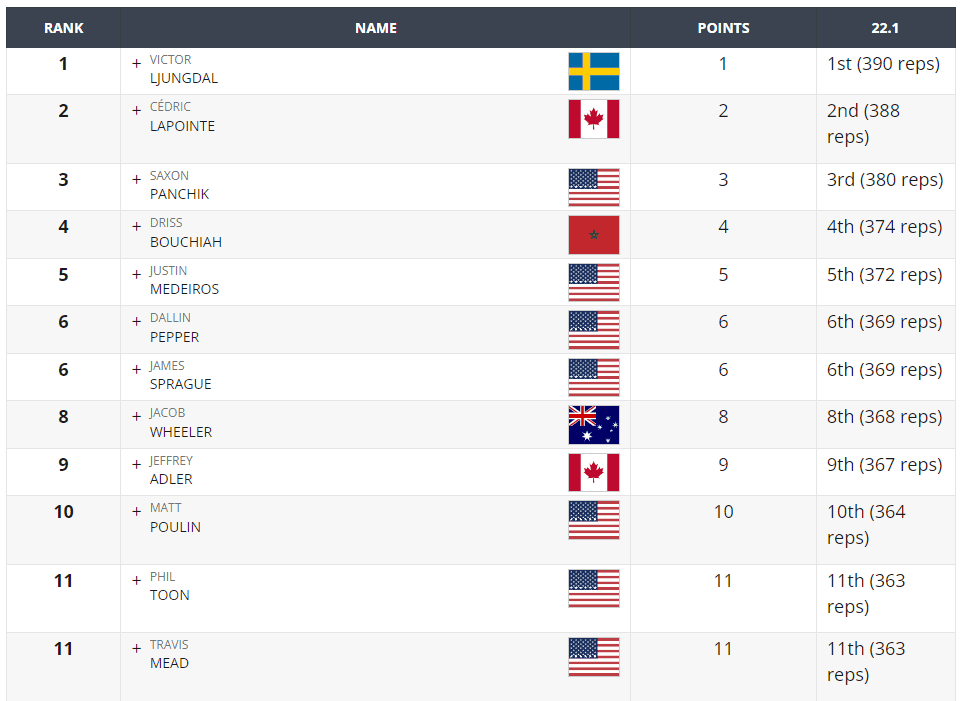 Breakdown Of The Men's CrossFit Open Leaderboard - FloElite