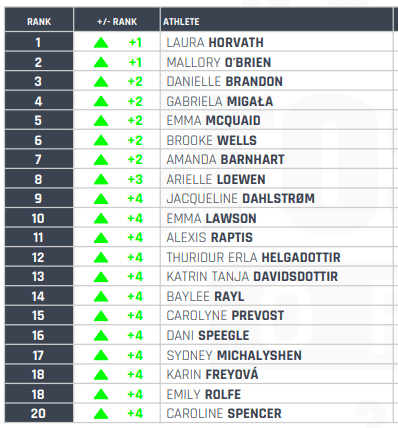 reebok crossfit games standings