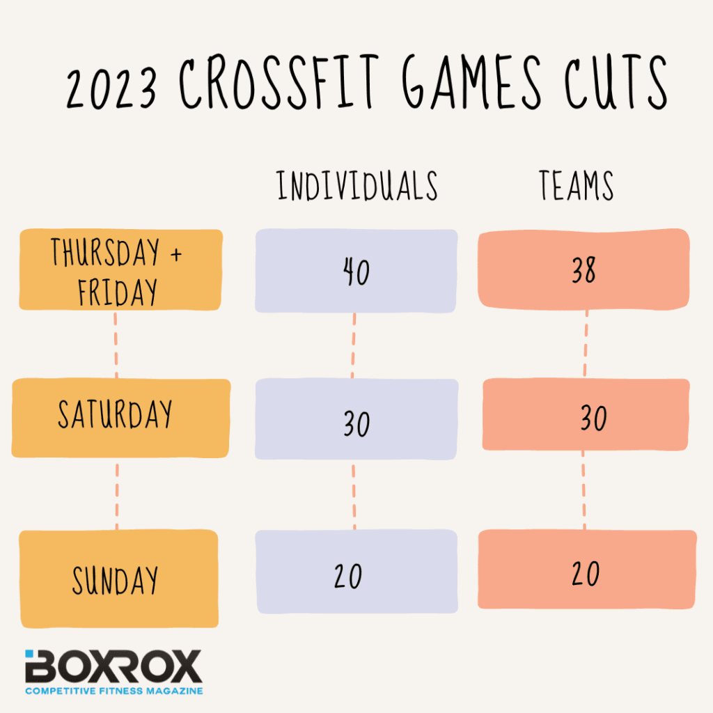 2023 CrossFit Games Introduces Two Cutting Phases for Individuals and