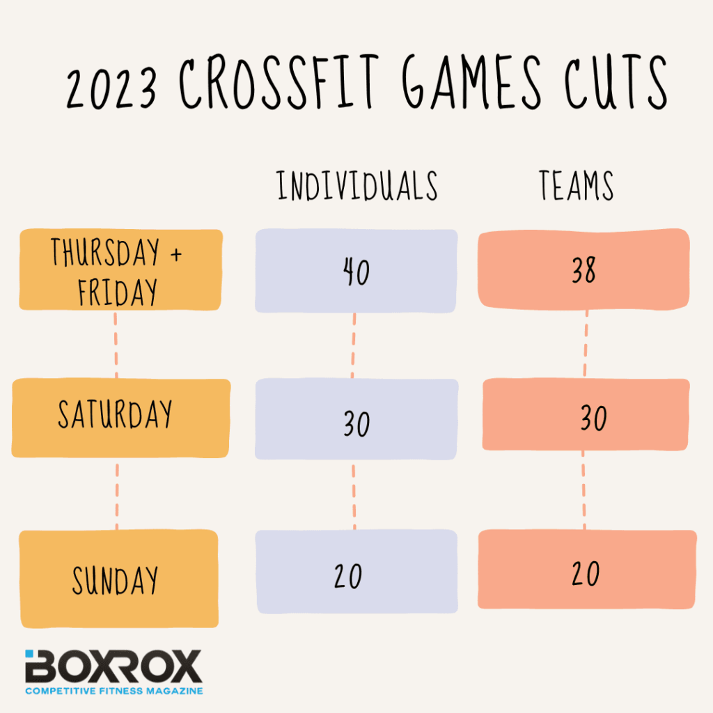 2023 CrossFit Semifinals Combined Leaderboard for Men, Women & Teams